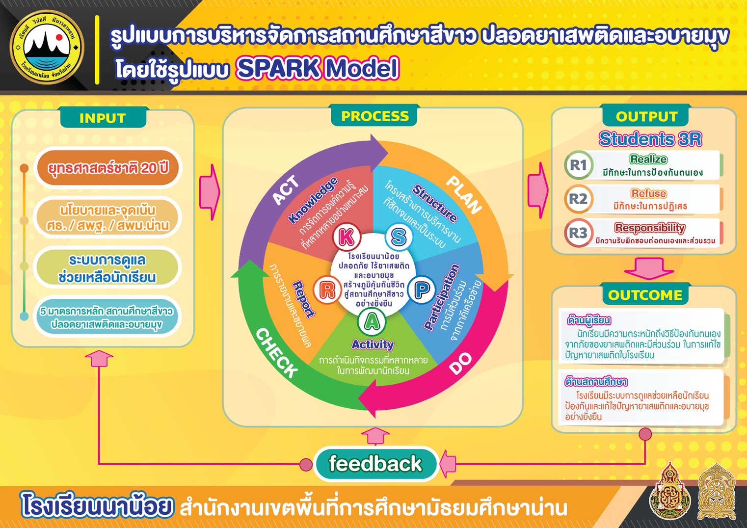 รูปแบบการบริหารจัดการสถานศึกษาสีขาว ปลอดยาเสพติดและอบายมุข โดยใช้รูปแบบ SPARK MODEL