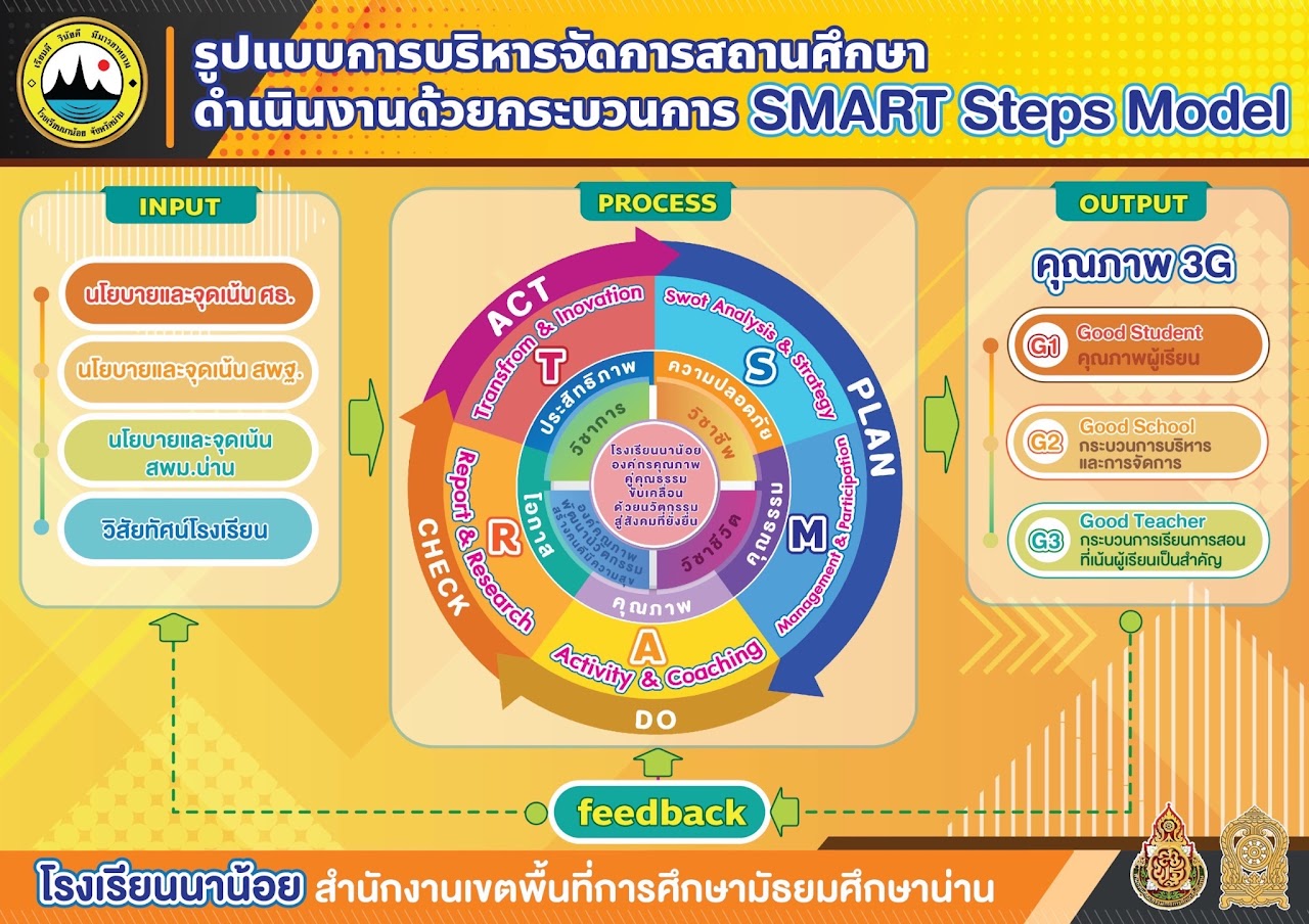 รูปแบบการนิเทศภายในแบบชี้แนะ (Coaching) และการเป็นพี่เลี้ยง (Mentoring) ร่วมกับชุมชนการเรียนรู้ทางวิชาชีพ (Professional Learning Community : PLC) ตามกระบวนการ SMART Steps โรงเรียนนาน้อย